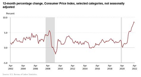 bureau of labor statistics|cpi report today.